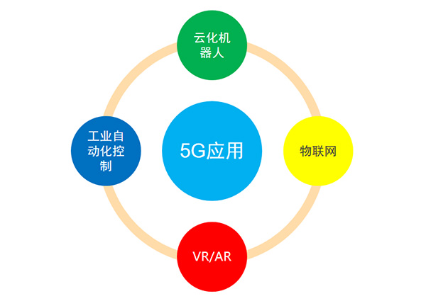 5G转变及应用、投资规模及工业链漫衍